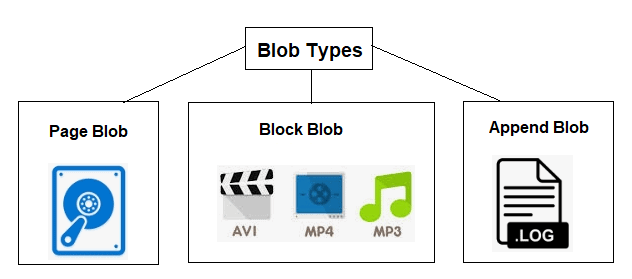 Blob Storage