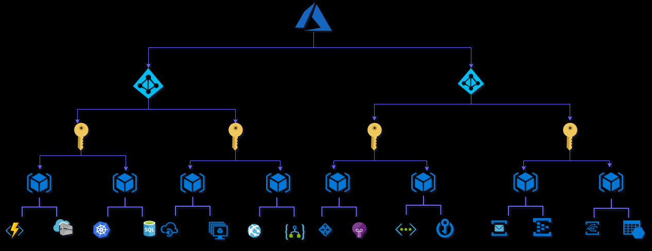 resourcehierarchy